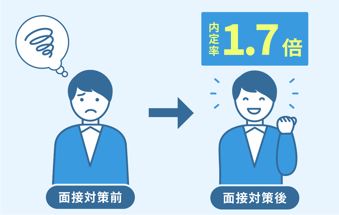 内定率1.7倍にアップ。個別面接対策を何度でも。