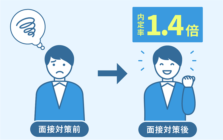 内定率1.4倍にアップ。個別面接対策を何度でも。